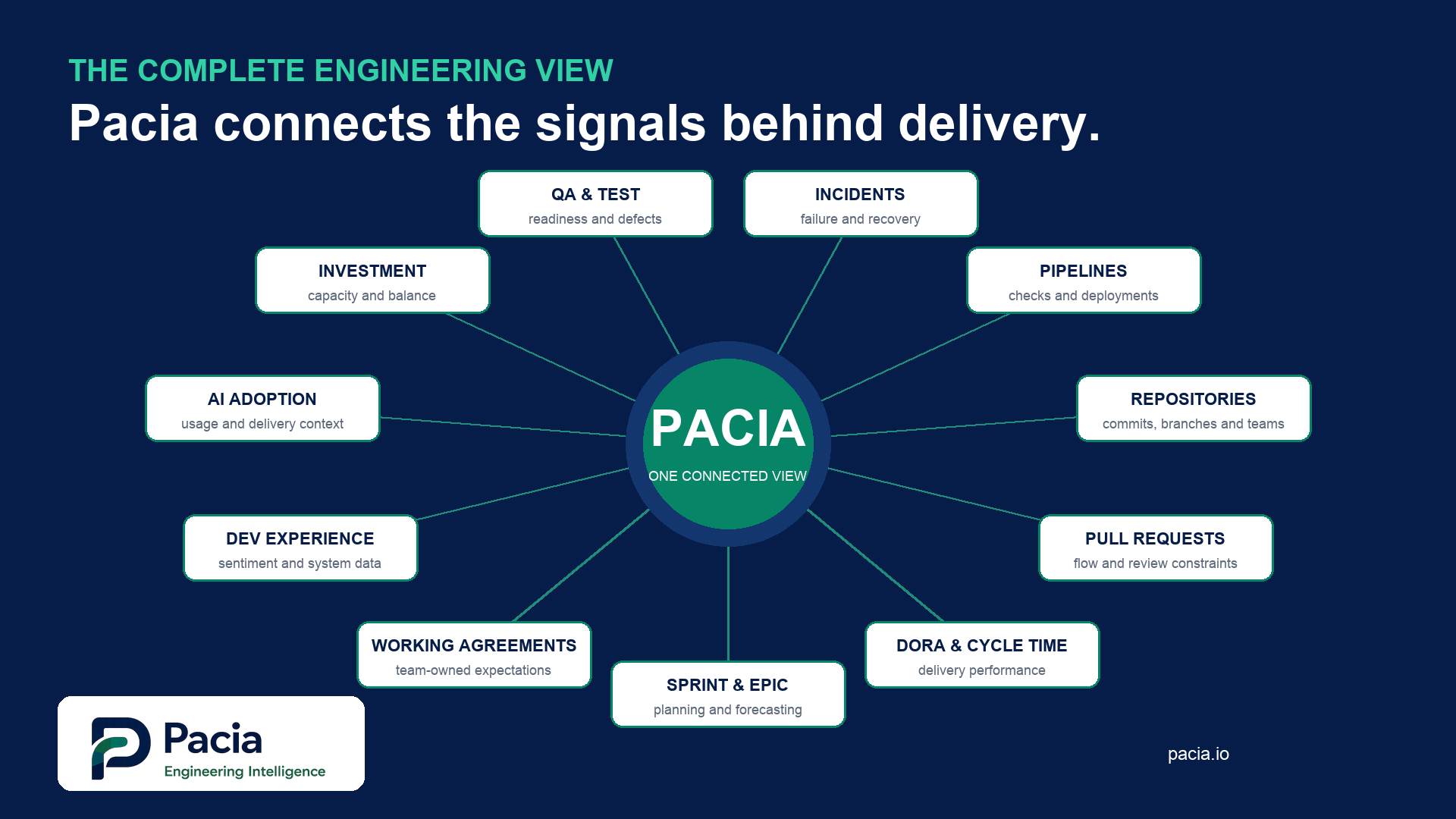 A diagram showing Pacia connecting pull requests, QA, incidents, pipelines, sprints and AI adoption into one view